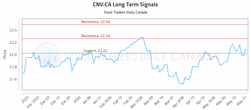 Stock Chart for CNV:CA
