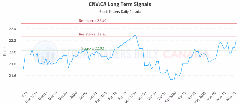 Stock Chart for CNV:CA