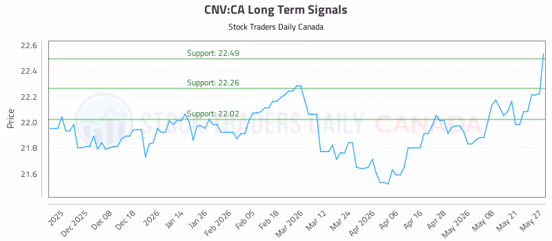 Stock Chart for CNV:CA
