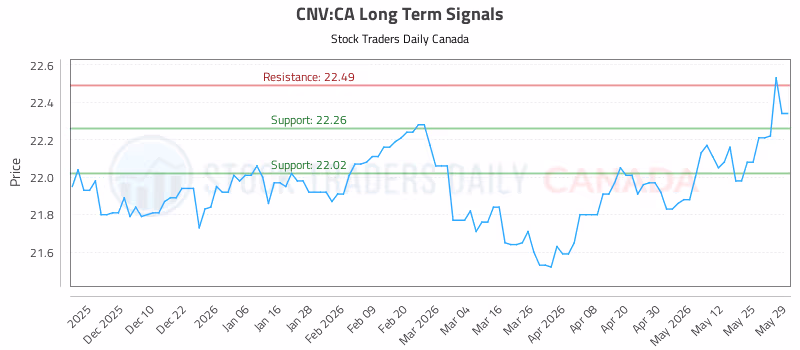 Stock Chart for CNV:CA