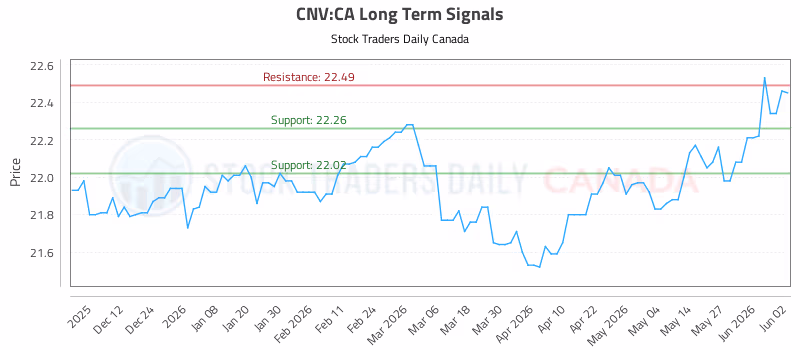 Stock Chart for CNV:CA