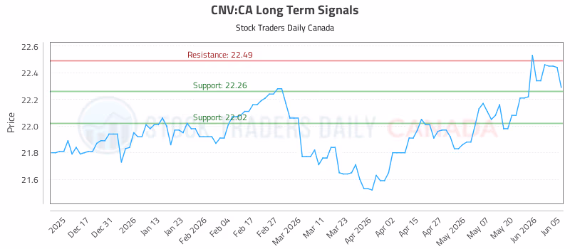 Stock Chart for CNV:CA