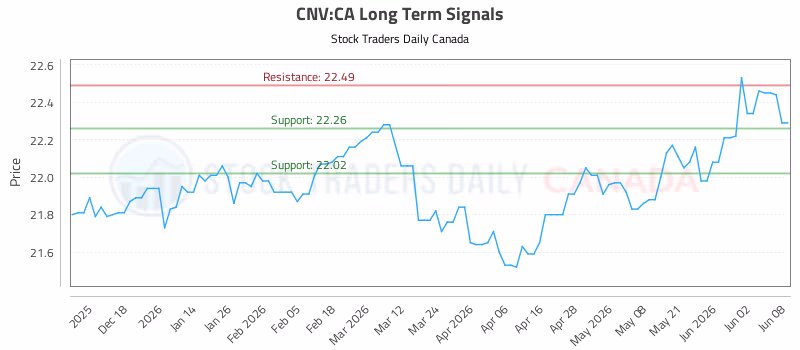 Stock Chart for CNV:CA