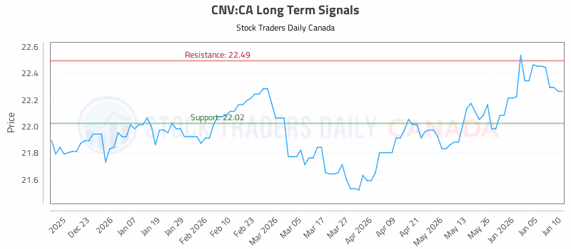 Stock Chart for CNV:CA