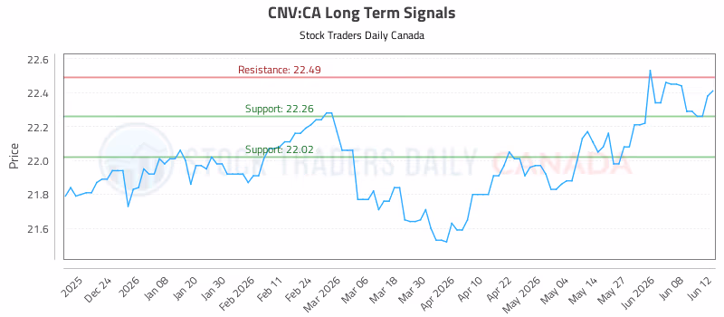 Stock Chart for CNV:CA