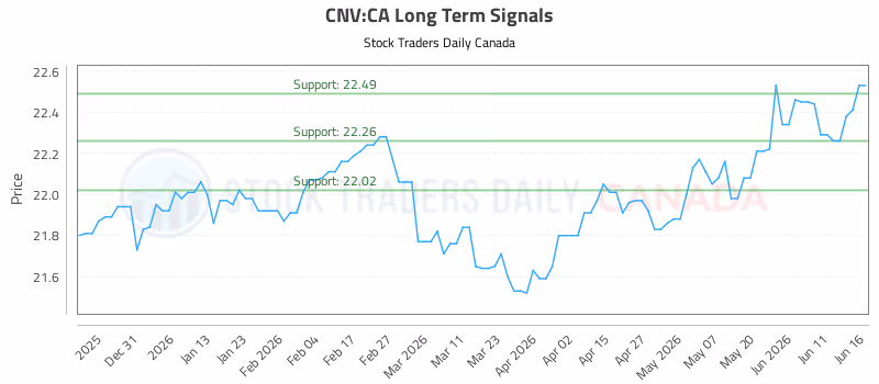 Stock Chart for CNV:CA