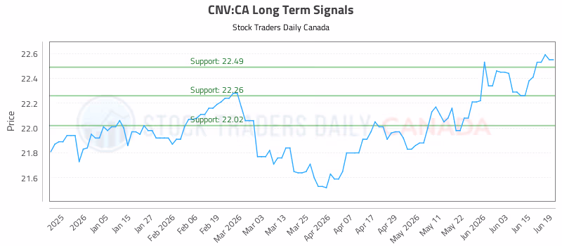 Stock Chart for CNV:CA