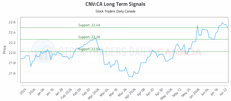 Stock Chart for CNV:CA