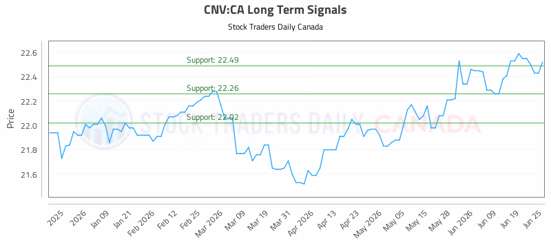 Stock Chart for CNV:CA
