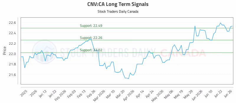 Stock Chart for CNV:CA