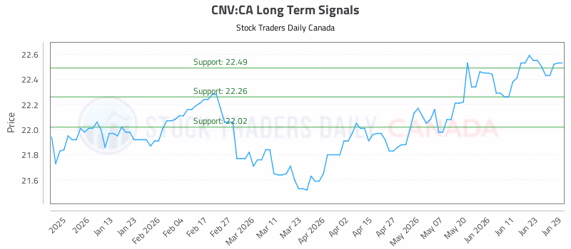 Stock Chart for CNV:CA