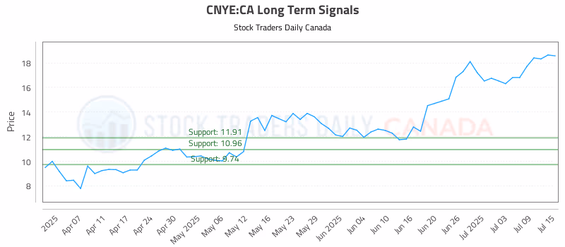 Stock Chart for CNYE:CA