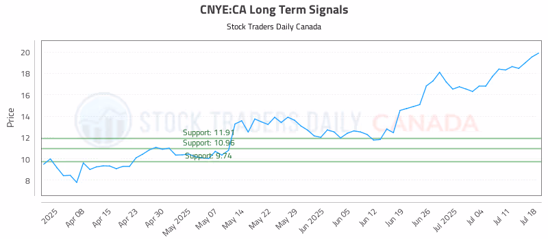 Stock Chart for CNYE:CA