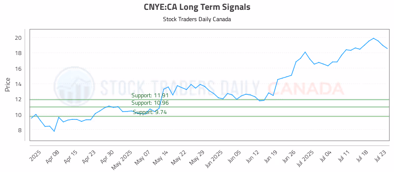Stock Chart for CNYE:CA