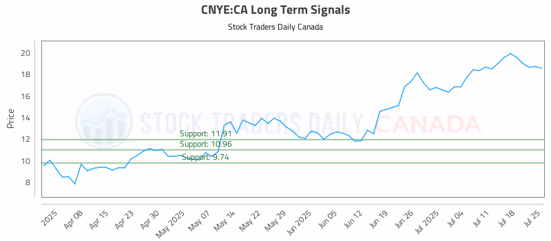 Stock Chart for CNYE:CA