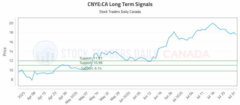 Stock Chart for CNYE:CA