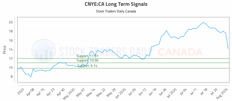 Stock Chart for CNYE:CA