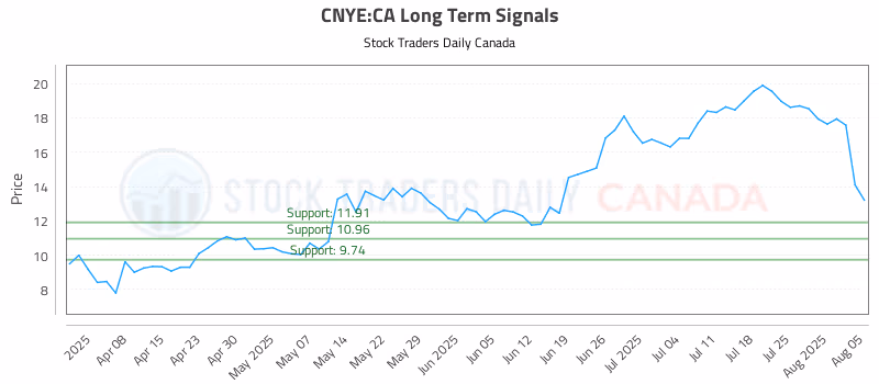 Stock Chart for CNYE:CA