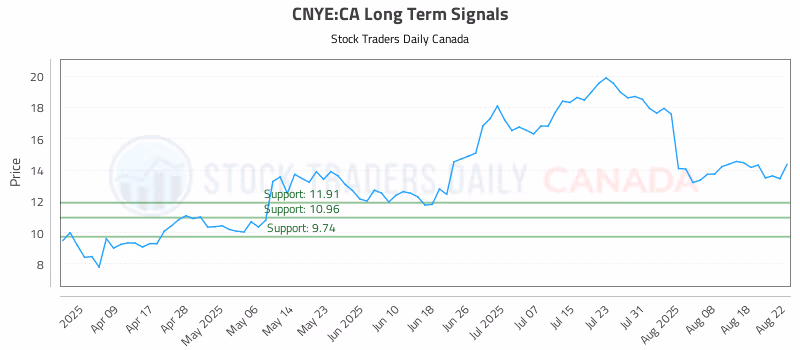 Stock Chart for CNYE:CA