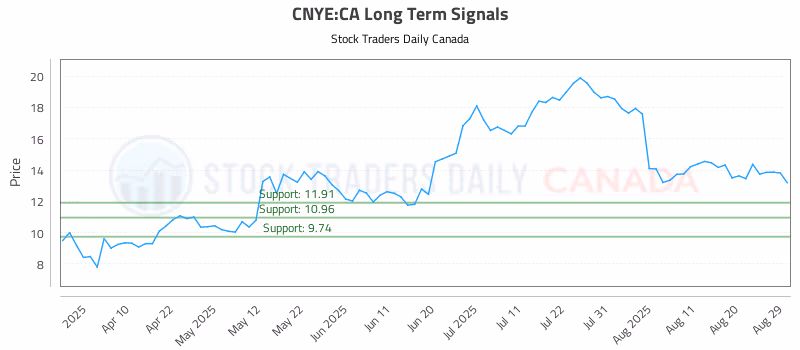 Stock Chart for CNYE:CA