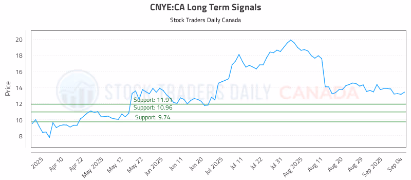 Stock Chart for CNYE:CA
