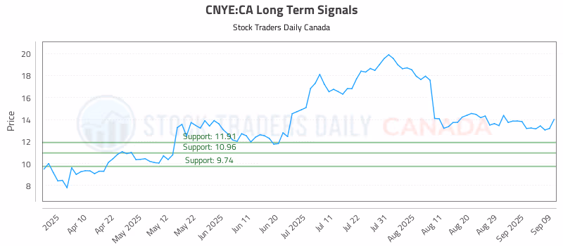Stock Chart for CNYE:CA