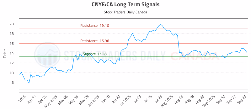 Stock Chart for CNYE:CA