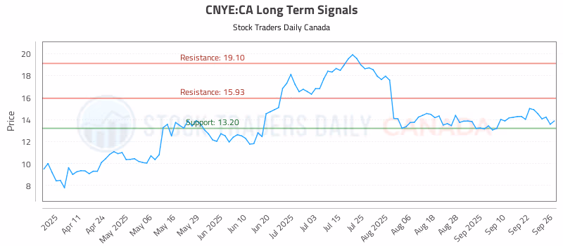 Stock Chart for CNYE:CA