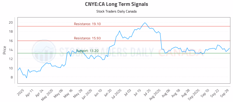 Stock Chart for CNYE:CA