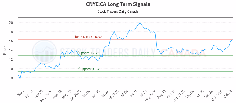 Stock Chart for CNYE:CA