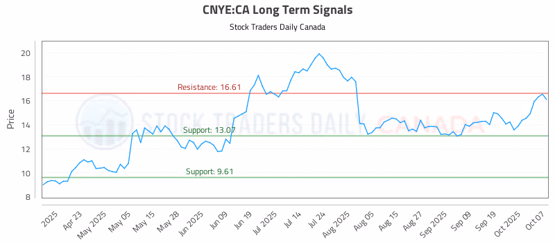 Stock Chart for CNYE:CA