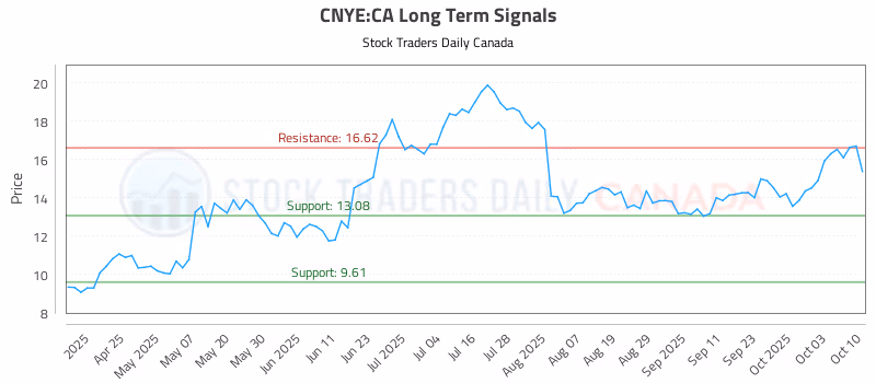 Stock Chart for CNYE:CA