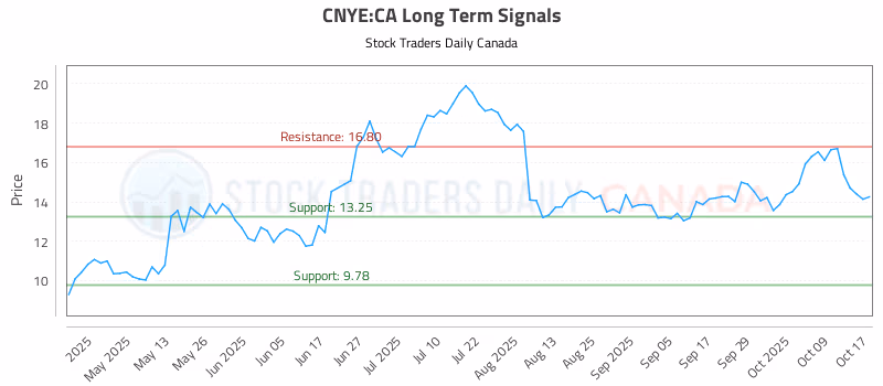 Stock Chart for CNYE:CA