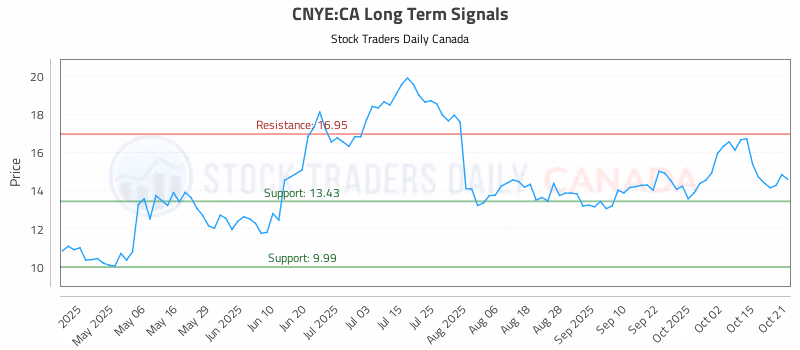 Stock Chart for CNYE:CA