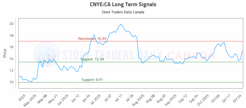 Stock Chart for CNYE:CA