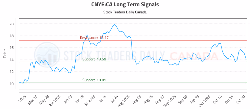 Stock Chart for CNYE:CA