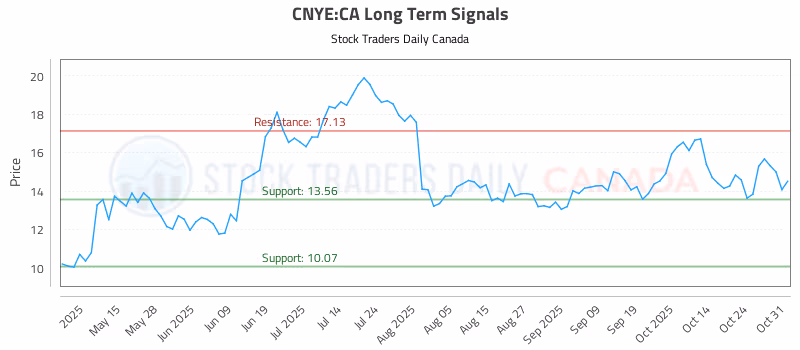Stock Chart for CNYE:CA