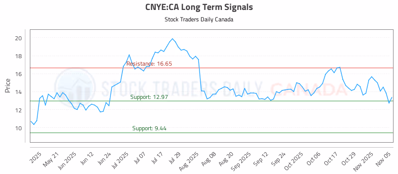 Stock Chart for CNYE:CA