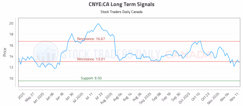 Stock Chart for CNYE:CA