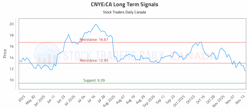 Stock Chart for CNYE:CA