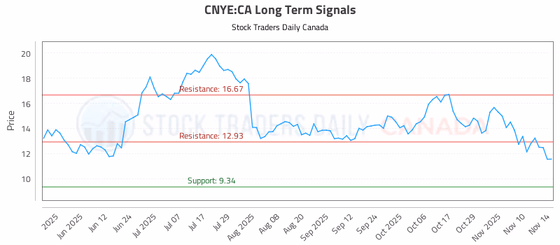 Stock Chart for CNYE:CA