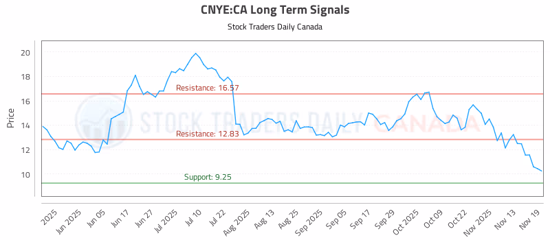 Stock Chart for CNYE:CA