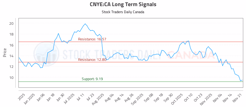 Stock Chart for CNYE:CA