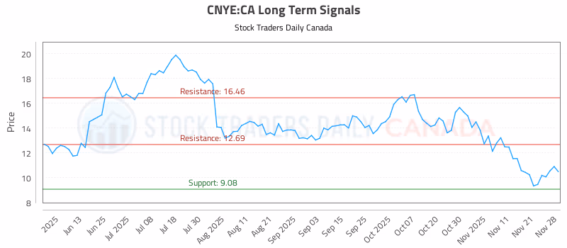 Stock Chart for CNYE:CA