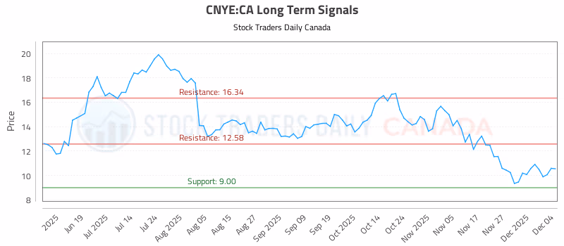 Stock Chart for CNYE:CA