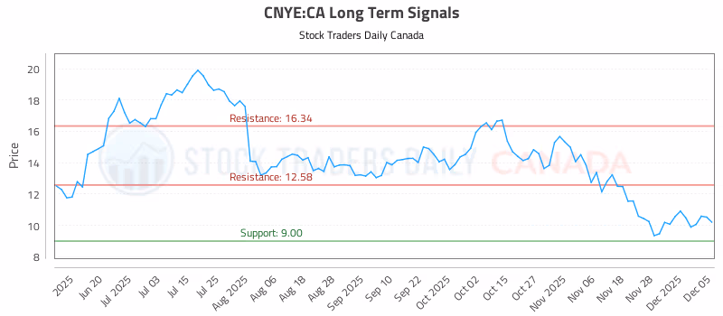 Stock Chart for CNYE:CA