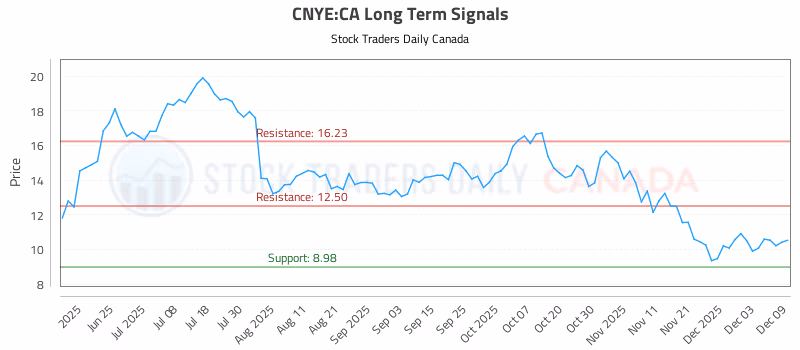 Stock Chart for CNYE:CA