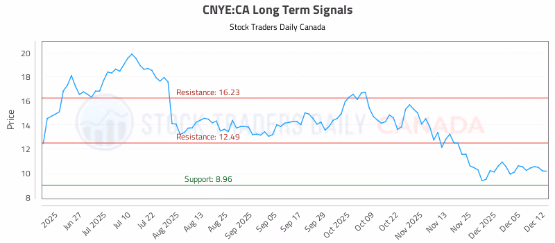 Stock Chart for CNYE:CA