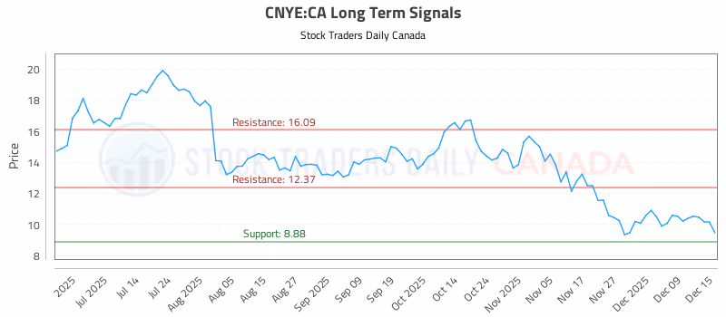 Stock Chart for CNYE:CA