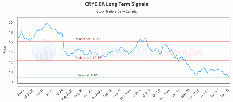 Stock Chart for CNYE:CA